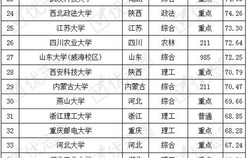 电子商务 专业全球排名