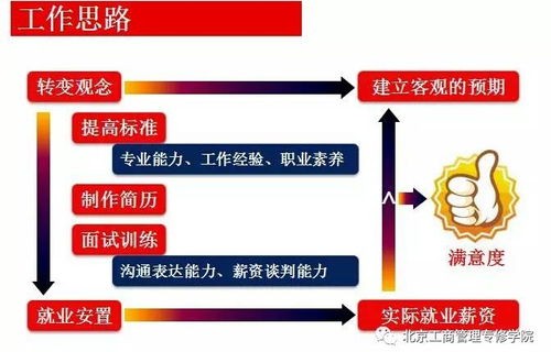 电子商务专业学就业方向