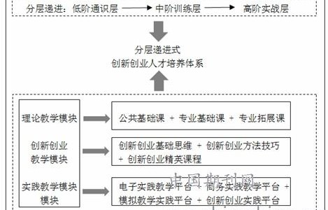 电子商务专业的学科体系