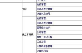 对口电子商务专业考什么