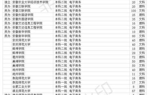 广东电子商务学专业排名
