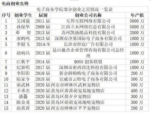 江西电子商务专业编码是