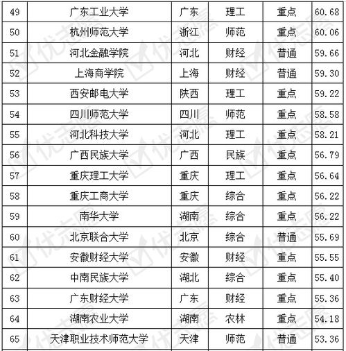 电子商务专业名单