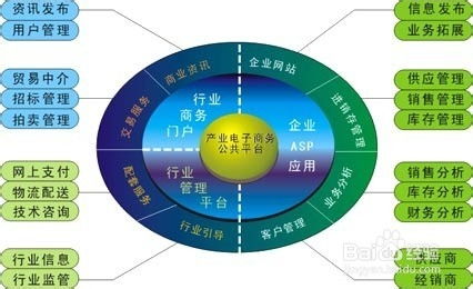 电子商务的专业规划