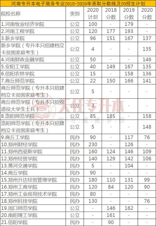 电子商务专业河南排名