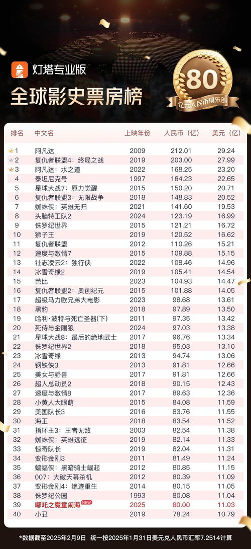 广东是哪吒2票房冠军省份