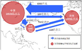 电子商务专业市场调研